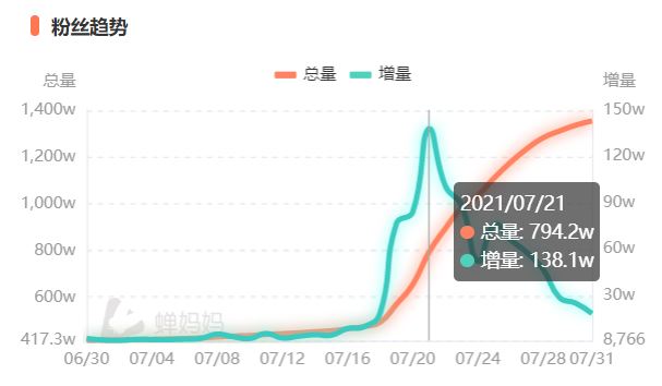 在抖音1天涨粉130w+，是谁在“操纵”陶白白的爆红？