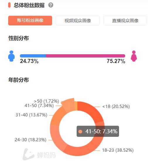 在抖音1天涨粉130w+，是谁在“操纵”陶白白的爆红？