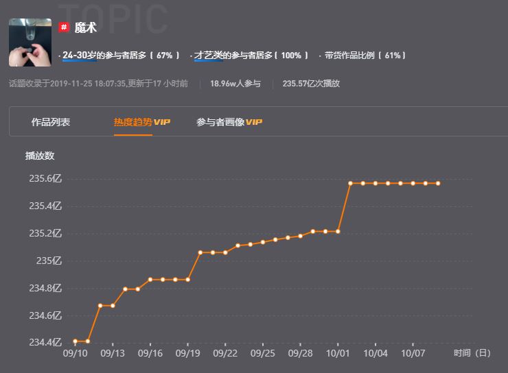 2天涨粉百万，魔术短视频能变出“下一个刘谦”吗？