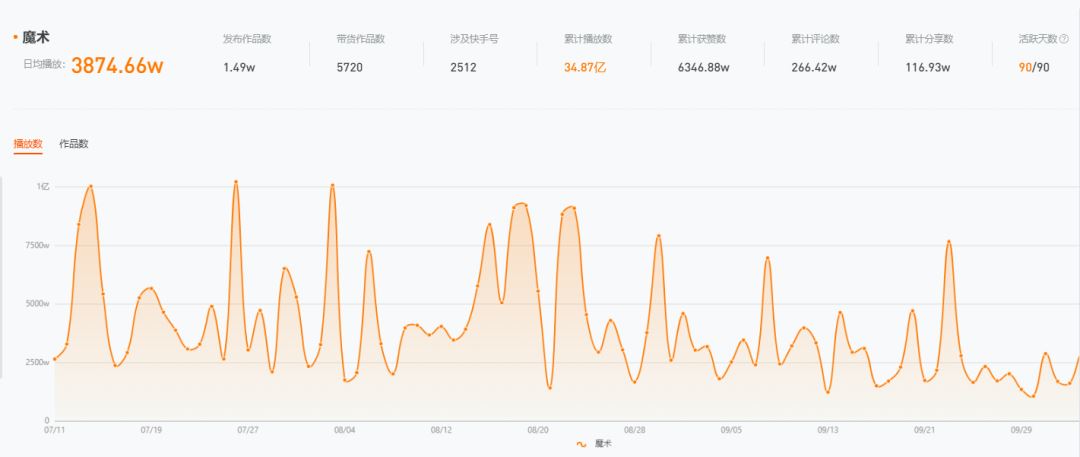 2天涨粉百万，魔术短视频能变出“下一个刘谦”吗？