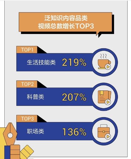 抖音：泛知识内容占总播放量20% 生活技能类内容最受欢迎