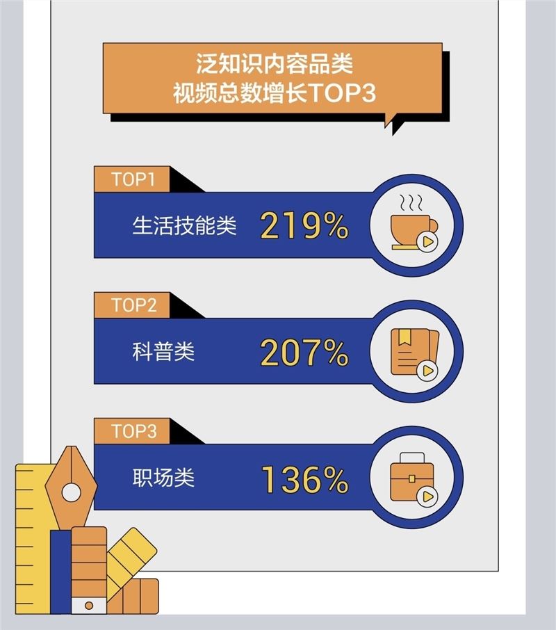 抖音发布泛知识内容数据报告 生活技能类内容最受欢迎