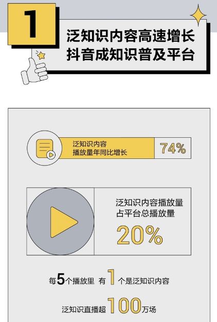 抖音：泛知识内容占总播放量20% 生活技能类内容最受欢迎