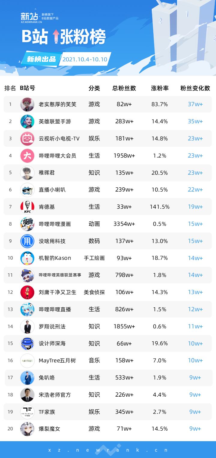 硬核打造钢铁侠机械臂，“稚晖君”涨粉23万 | 短视频涨粉周榜