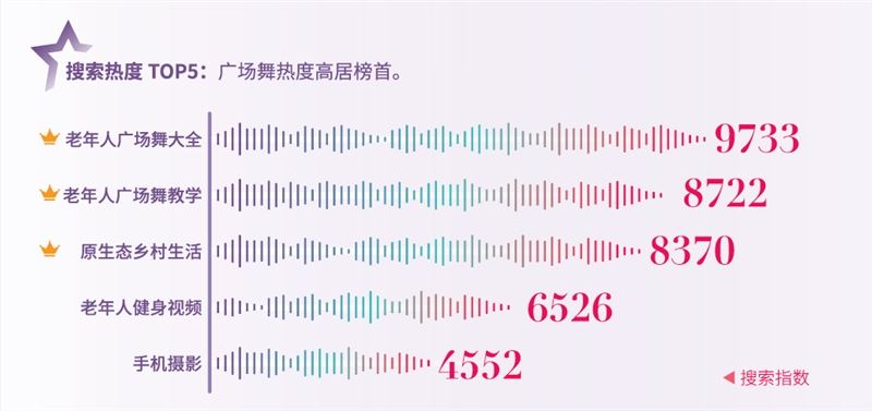 抖音发布银龄社会责任报告：银发族最爱拍舞蹈、亲子萌娃视频