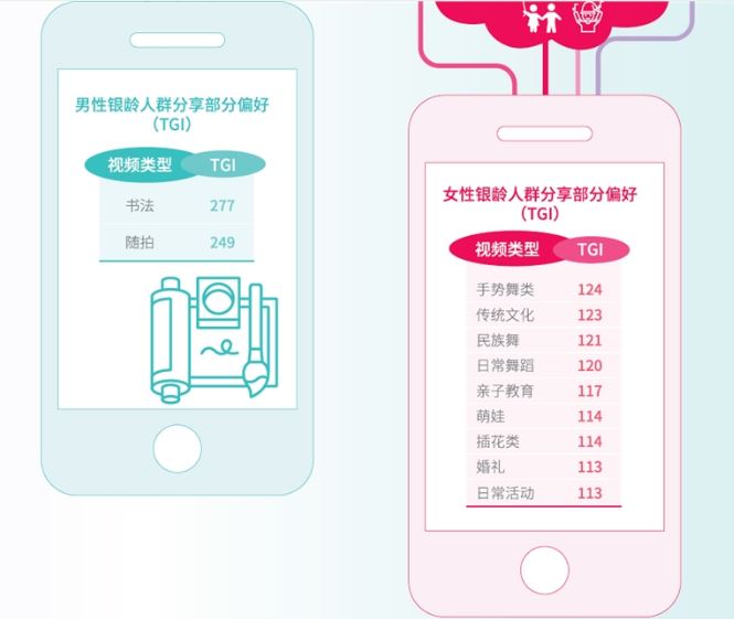 抖音报告：银发族最爱拍摄舞蹈、亲子萌娃类视频