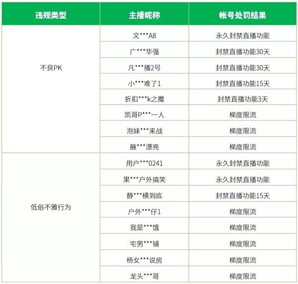 微信治理视频号无下限博眼球直播行为：累计处置超1.2万个直播间