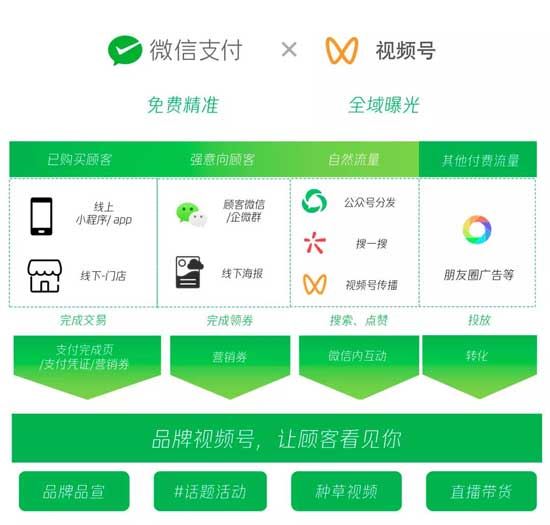 视频号打通微信支付：新四大打法可用