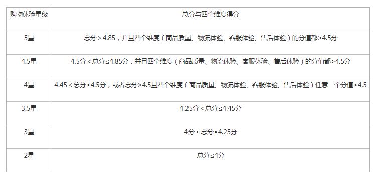 快手电商新增《购物体验星级规则》 多维度评判商家服务