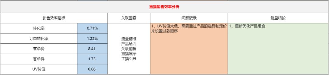 5000+字详解｜抖音电商直播复盘保姆级实操手册