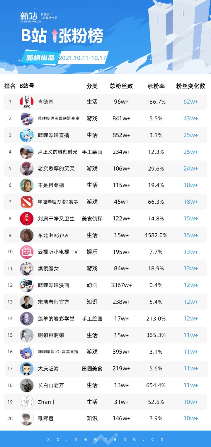 何广智小红书涨粉6万；黄子韬快手带货涨粉120万 | 涨粉周榜