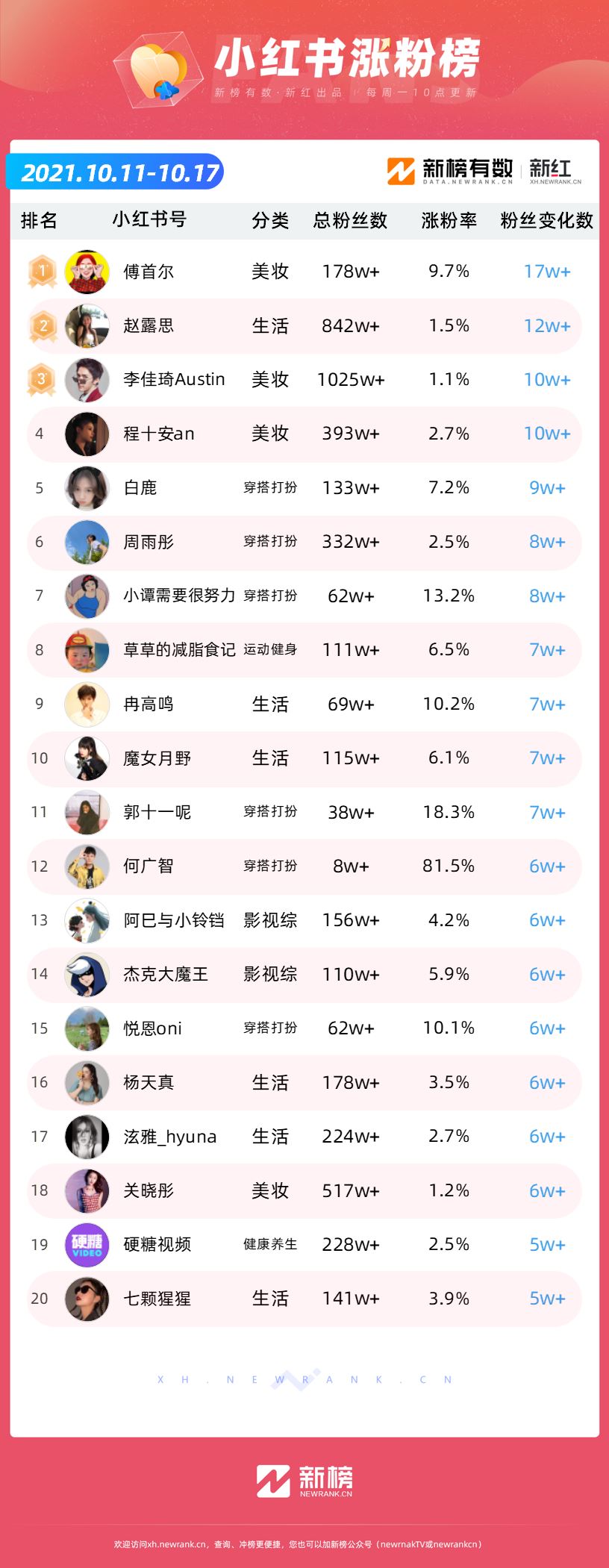 何广智小红书涨粉6万；黄子韬快手带货涨粉120万 | 涨粉周榜