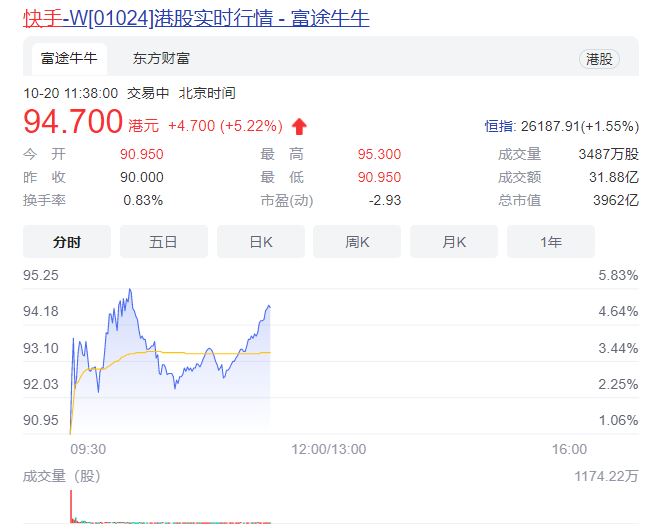 快手短剧日活用户规模达2.3亿  短剧创作者总收入超10亿