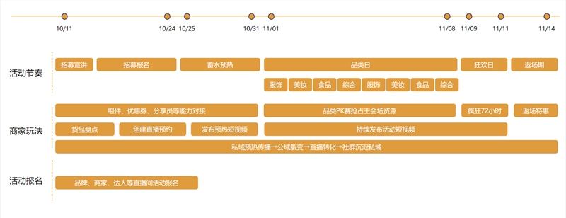 微信视频号公布双11直播好物节规则 参与直播活动必须带货