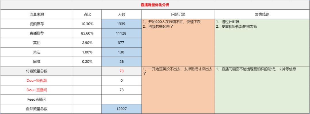 5000+字详解｜抖音电商直播复盘保姆级实操手册