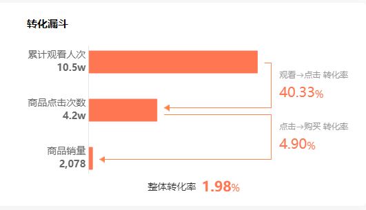 直播账号如何实现快速销售爆单？