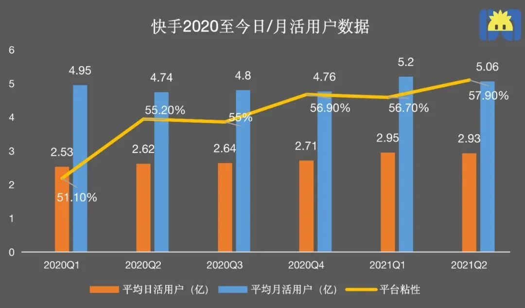 双11到来，快手为何认“怂”下调GMV