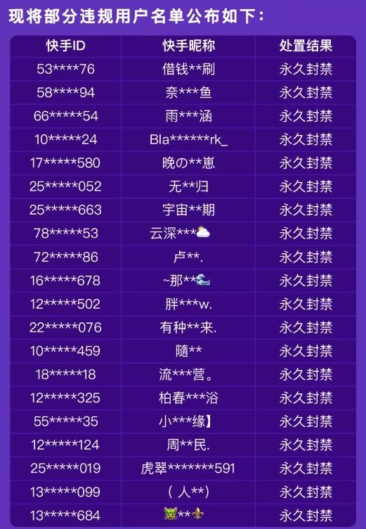 因直播间审丑卖惨等 快手最新处置违规帐号152个