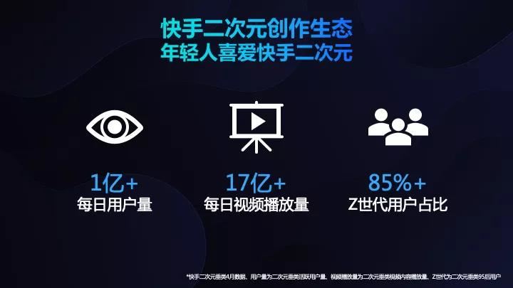 快手二次元用户量达1亿+ 提供达人专享流量补贴政策