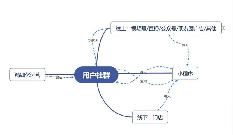 微信支付+视频号“莫比乌斯环”：一次交易结束是下一次交易的开始