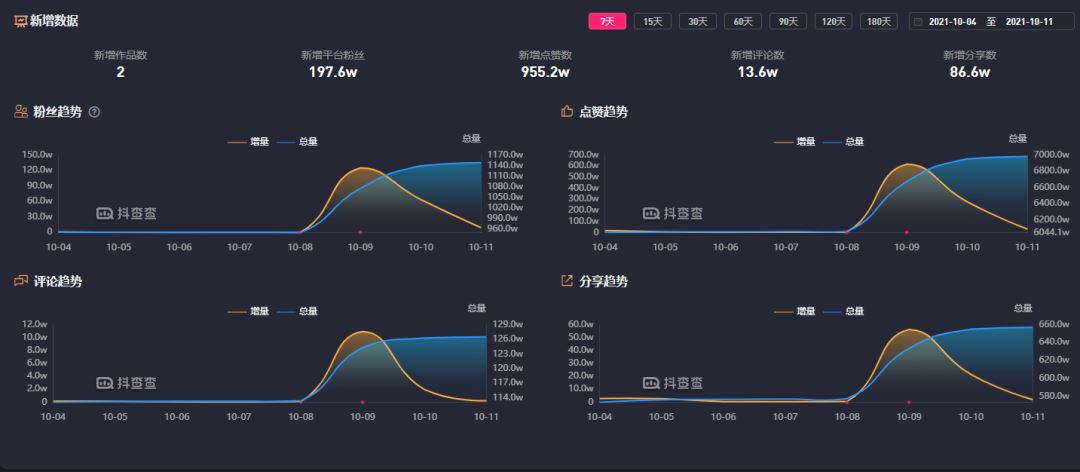 一条视频涨粉167万！反诈短视频又出爆款