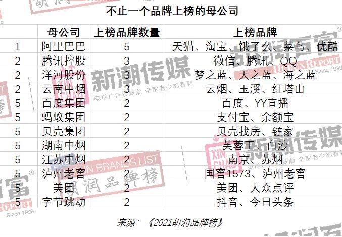 2021胡润品牌榜发布：微信、抖音排名进入前五