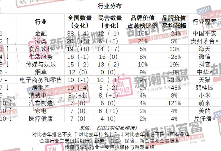 2021胡润品牌榜发布：微信、抖音排名进入前五