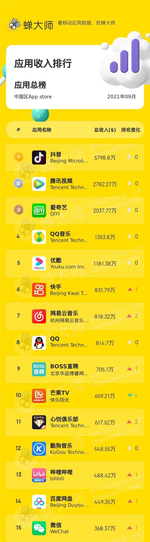 9月app排行榜出炉：国家反诈中心持续霸榜 抖音最能赚钱