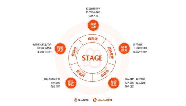 快手电商发布“STAGE直播运营方法论”白皮书 直播电商开启专业运营时代