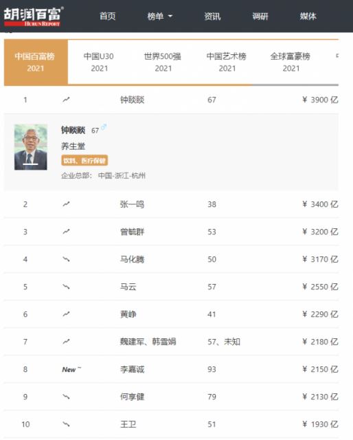 农夫山泉创始人钟睒睒以3900亿元首次成为中国首富，抖音张一鸣位列第二