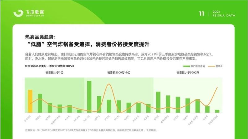 2021抖音厨房电器短视频直播营销数据报告：销售额增长超300%