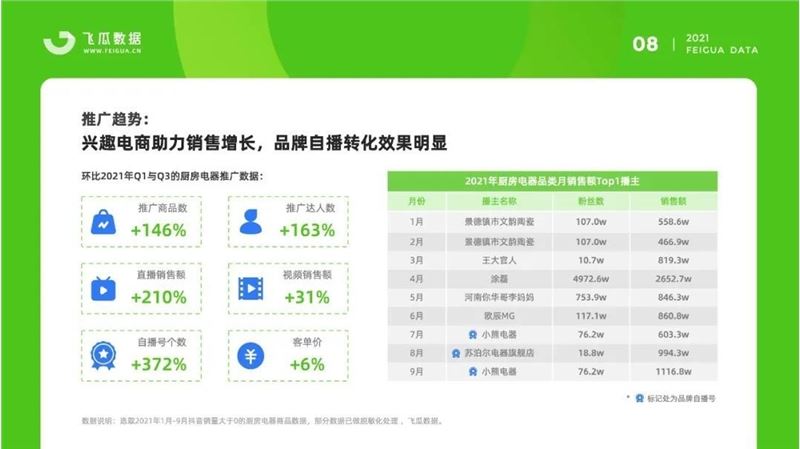 2021抖音厨房电器短视频直播营销数据报告：销售额增长超300%