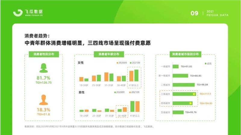 2021抖音厨房电器短视频直播营销数据报告：销售额增长超300%