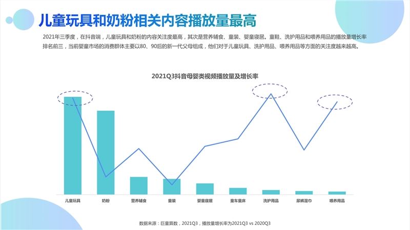 报告：抖音Q3母婴内容视频中 儿童玩具和奶粉关注度最高