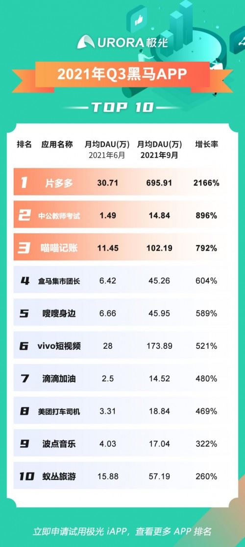 极光发布2021年Q3最受喜爱Top 10应用榜单 微信、抖音、淘宝位列三甲