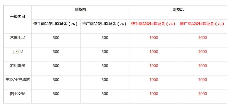 快手小店调整保证金标准 多个类目由500元涨至1000元