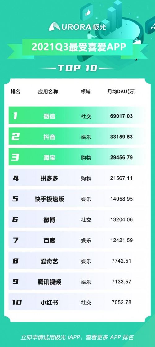 极光发布2021年Q3最受喜爱Top 10应用榜单 微信、抖音、淘宝位列三甲