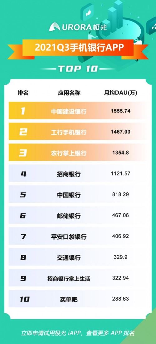 极光发布2021年Q3最受喜爱Top 10应用榜单 微信、抖音、淘宝位列三甲