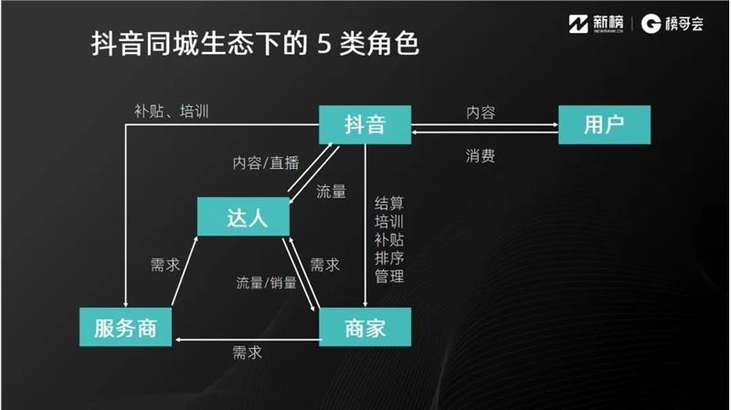 抖音同城业态怎么做？这里有8000字实践方法论 | 实操手册