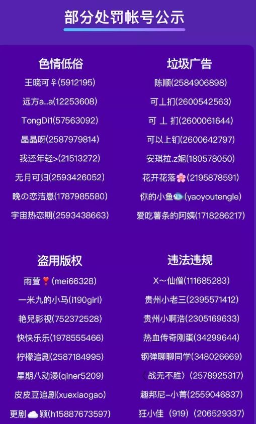 快手10月累计封禁违规用户超29万个、黑产账号8000多个