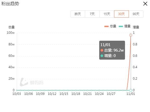 @柳夜熙1条抖音视频涨粉100万！竟然是互联网新风口？