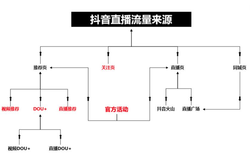 直播引流的渠道_直播引流技巧