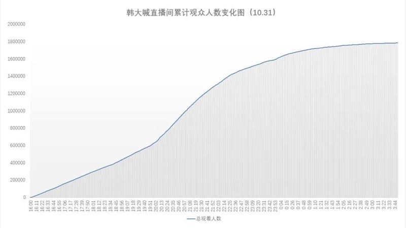 一天卖1个亿！视频号直播双十一杀出个“韩大喊”