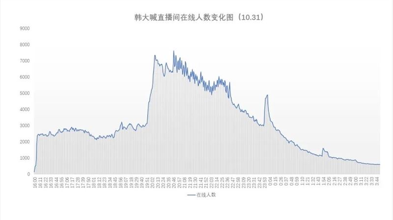 一天卖1个亿！视频号直播双十一杀出个“韩大喊”