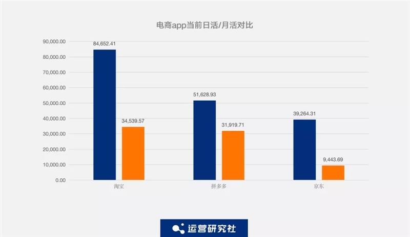 监测了抖音、快手、淘宝、拼多多等19个APP的数据后，我们发现了这些....