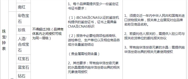 快手电商发布珠宝/钟表类目行业资质要求 已正式生效