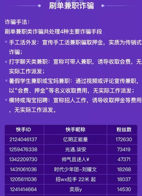 快手最新打击诈骗类帐号公告：共处罚帐号55万