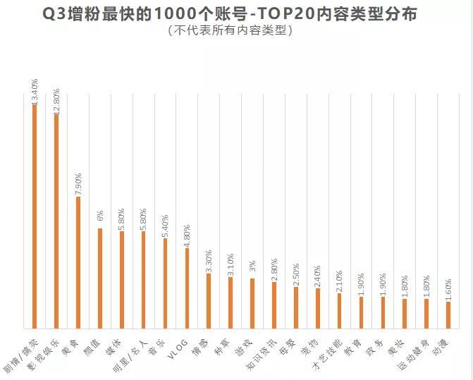 从三季度抖音增粉最快的1000个账号中，我们找到了这些趋势