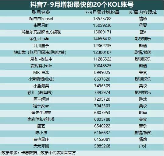 从三季度抖音增粉最快的1000个账号中，我们找到了这些趋势