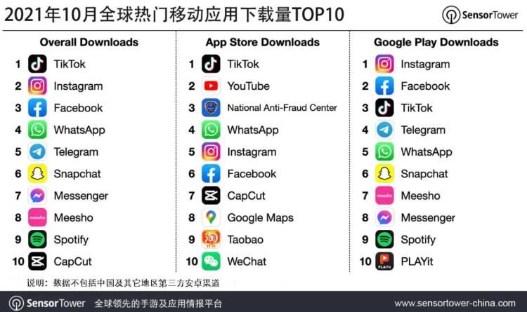 SensorTower：抖音10月蝉联全球移动应用(非游戏)下载榜冠军